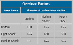 超载Factors1.