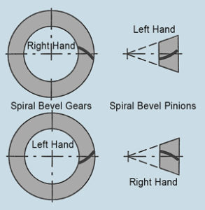 spiral-bevel-handed插图